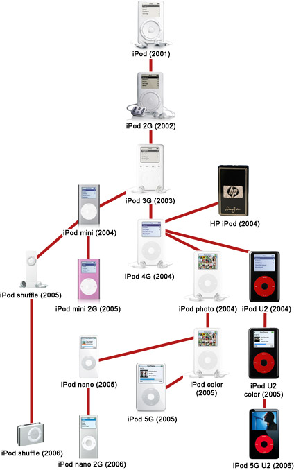 Родословие плееров iPod