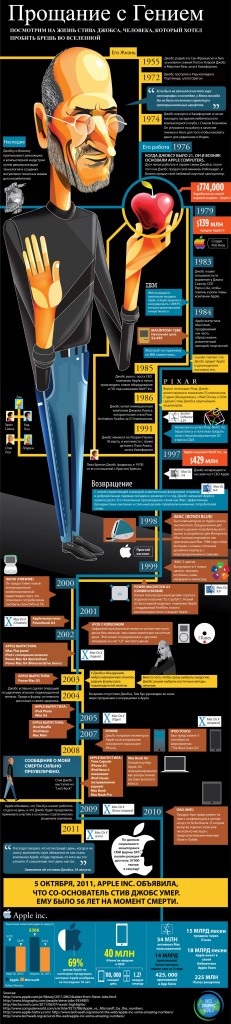 Инфографика: Жизнь и достижения Стива Джобса