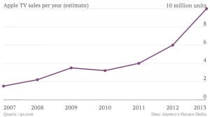 apple-tv-sales-per-year-estimate-apple-tv_chartbuilder
