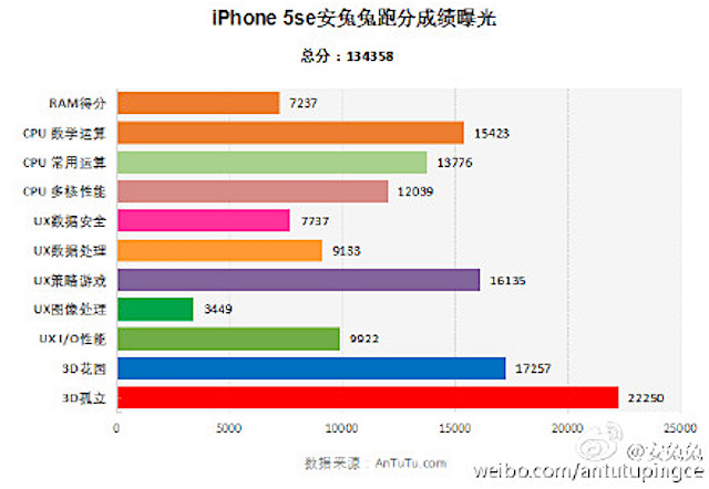 Результаты бенчмарков: iPhone SE быстрее iPhone 6s и Samsung Galaxy S7