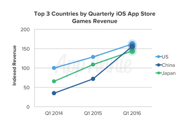 Китай обогнал Японию по доходам от игр и приложений в App Store