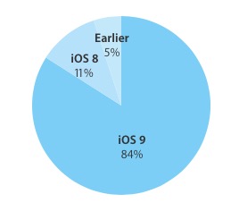 Чем iOS лучше Android — одно из главных преимуществ