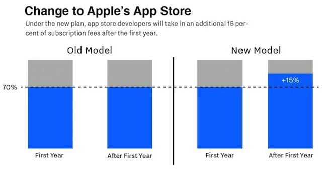Apple будет выплачивать разработчикам на 15% больше денег. Как работает новая модель