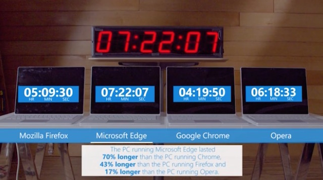 Microsoft: почему вам стоит отказаться от Google Chrome на ноутбуке прямо сейчас