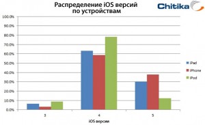 Распределение iOS версий по устройствам
